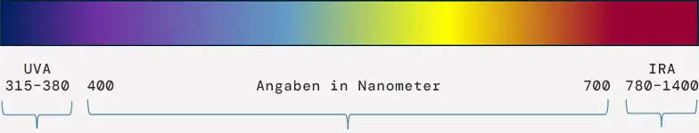Darstellung verschiedener Wellenlängenbereiche von UV-Licht über sichtbares Licht bis Infrarot zur Veranschaulichung bauforensischer Untersuchungsverfahren.